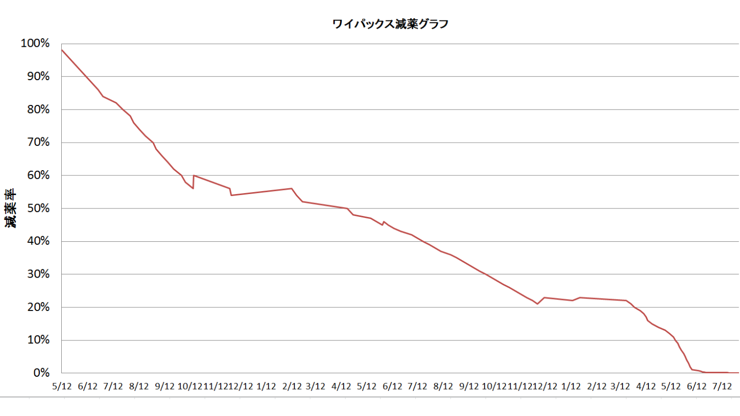減薬グラフ100％→０％16_9