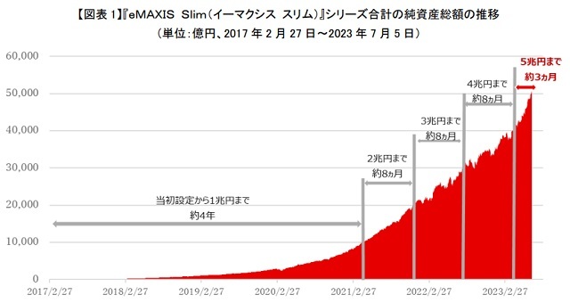 eMAXIS Slimシリーズ合計純資産総額の推移