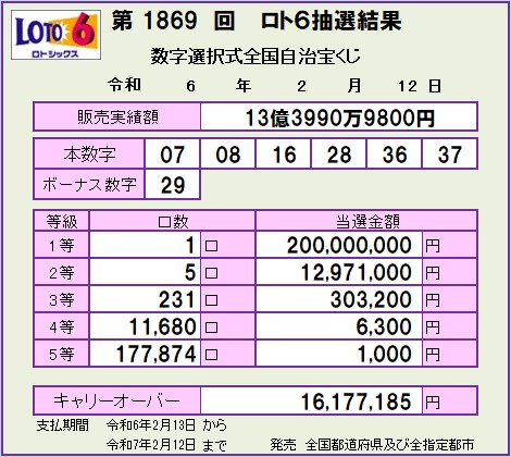 第1869回ロト6賞金額
